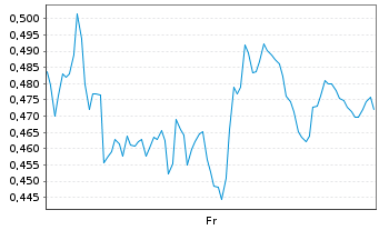 Chart Mini Future Short Pan American Silver - 1 Week