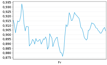 Chart Mini Future Short Pan American Silver - 1 Week