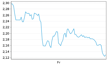 Chart Mini Future Long Eckert & Ziegler - 1 Week