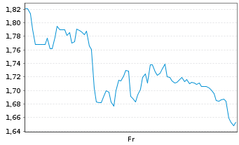 Chart Mini Future Long Eckert & Ziegler - 1 Week