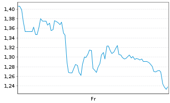 Chart Mini Future Long Eckert & Ziegler - 1 Week