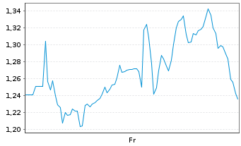 Chart Mini Future Long Starbucks - 1 semaine
