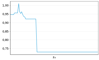 Chart Mini Future Long Starbucks - 1 semaine
