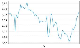 Chart Mini Future Short Starbucks - 1 semaine