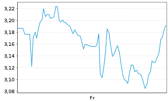 Chart Mini Future Short Starbucks - 1 semaine
