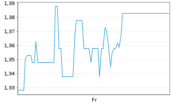 Chart Mini Future Long Samsung Electronics - 1 Woche