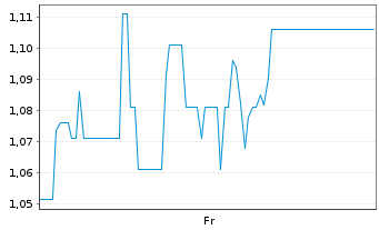 Chart Mini Future Long Samsung Electronics - 1 semaine