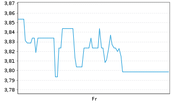 Chart Mini Future Short Samsung Electronics - 1 Woche