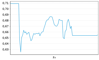 Chart Mini Future Long Northern Data - 1 semaine