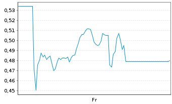 Chart Mini Future Long Northern Data - 1 Woche