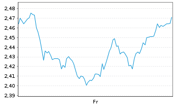Chart Mini Future Short Cisco - 1 Week