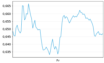 Chart Mini Future Long Salzgitter - 1 semaine