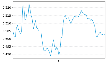 Chart Mini Future Long Salzgitter - 1 semaine