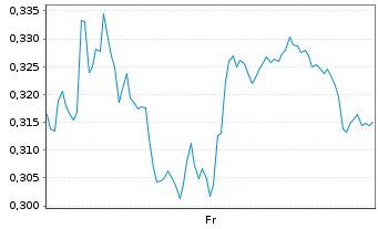 Chart Mini Future Long Salzgitter - 1 semaine