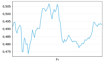 Chart Mini Future Short Salzgitter - 1 Woche