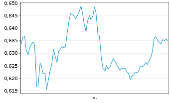 Chart Mini Future Short Salzgitter - 1 semaine