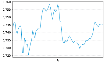 Chart Mini Future Short Salzgitter - 1 semaine