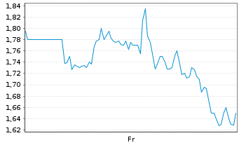 Chart Mini Future Long PDD Holdings - 1 Week