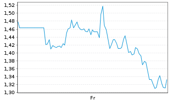 Chart Mini Future Long PDD Holdings - 1 Week