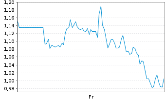 Chart Mini Future Long PDD Holdings - 1 Week
