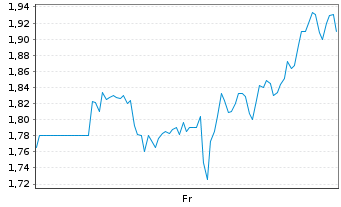 Chart Mini Future Short PDD Holdings - 1 Week