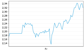Chart Mini Future Short PDD Holdings - 1 Week
