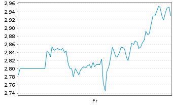 Chart Mini Future Short PDD Holdings - 1 Week