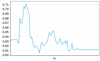 Chart Mini Future Long Hapag Lloyd - 1 Week