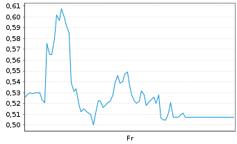 Chart Mini Future Long Hapag Lloyd - 1 Week