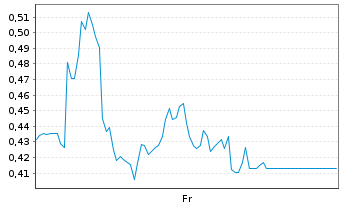 Chart Mini Future Long Hapag Lloyd - 1 Week