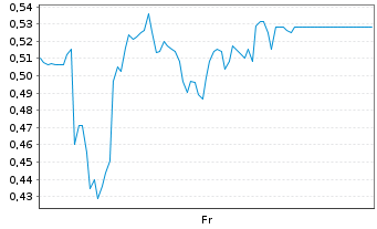 Chart Mini Future Short Hapag Lloyd - 1 Week