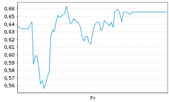 Chart Mini Future Short Hapag Lloyd - 1 Week