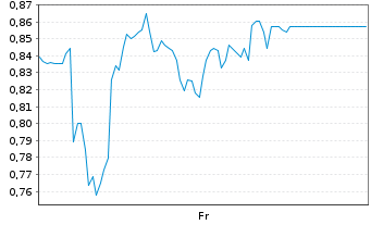 Chart Mini Future Short Hapag Lloyd - 1 Week