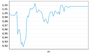 Chart Mini Future Short Hapag Lloyd - 1 Week