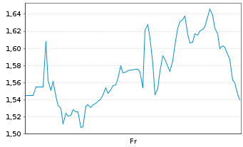 Chart Mini Future Long Starbucks - 1 Woche