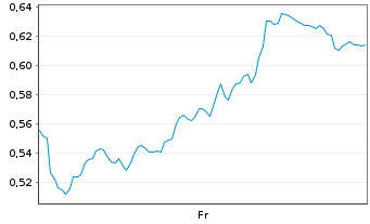 Chart Mini Future Long Glencore - 1 Week