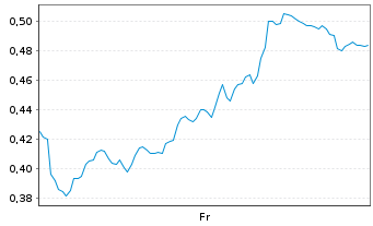 Chart Mini Future Long Glencore - 1 Week