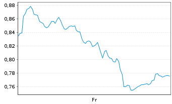 Chart Mini Future Short Glencore - 1 semaine