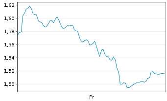 Chart Mini Future Short Glencore - 1 Week