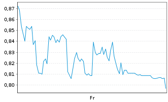 Chart Mini Future Long Formycon - 1 Week