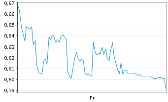 Chart Mini Future Long Formycon - 1 Week