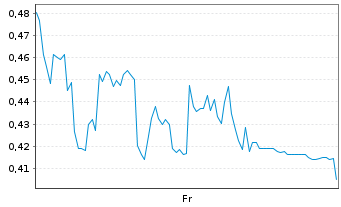 Chart Mini Future Long Formycon - 1 Week