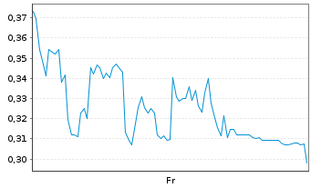 Chart Mini Future Long Formycon - 1 Week