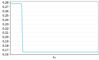 Chart Mini Future Long Formycon - 1 Week