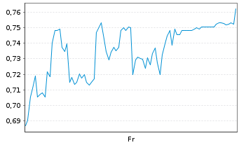 Chart Mini Future Short Formycon - 1 Week