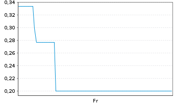 Chart Mini Future Long Northern Data - 1 semaine