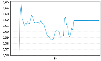 Chart Mini Future Short Northern Data - 1 semaine