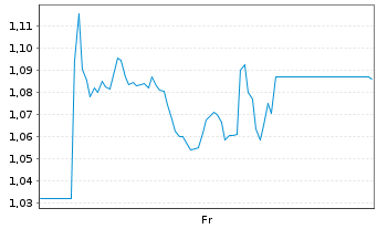 Chart Mini Future Short Northern Data - 1 semaine
