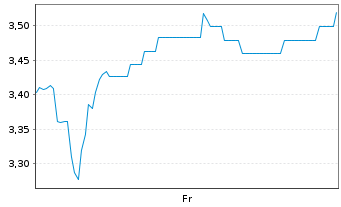 Chart Mini Future Long Walgreens Boots Alliance - 1 Week