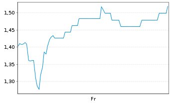 Chart Mini Future Long Walgreens Boots Alliance - 1 Week